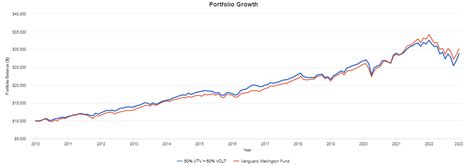 vtv etf holdings